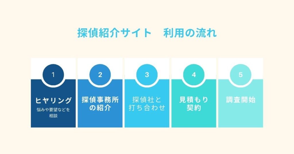 探偵紹介サイト利用の流れ
