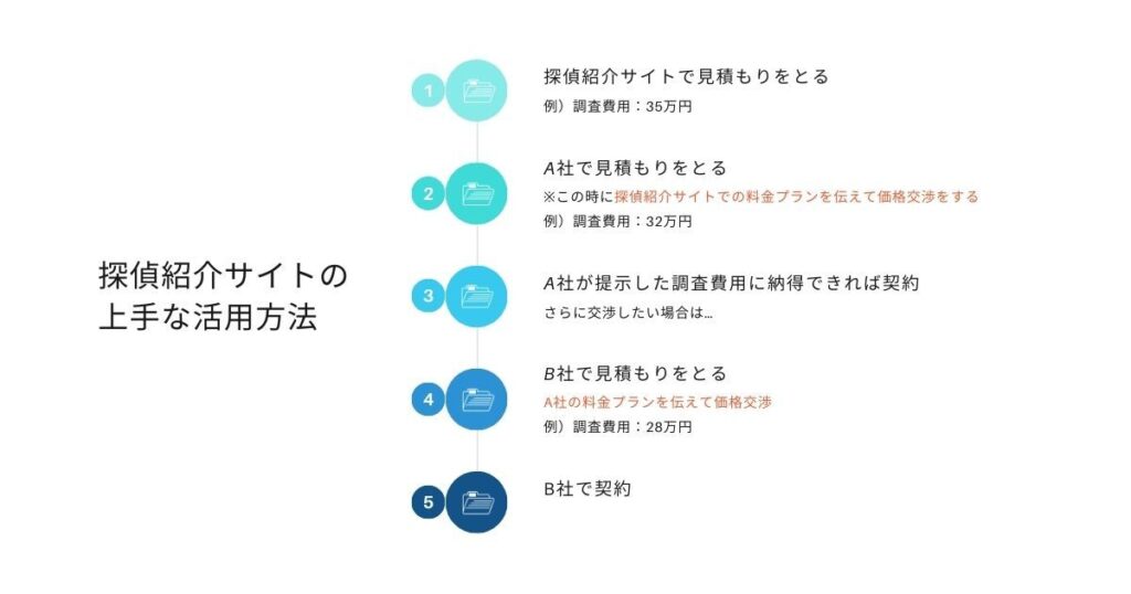 探偵紹介サイトの活用方法